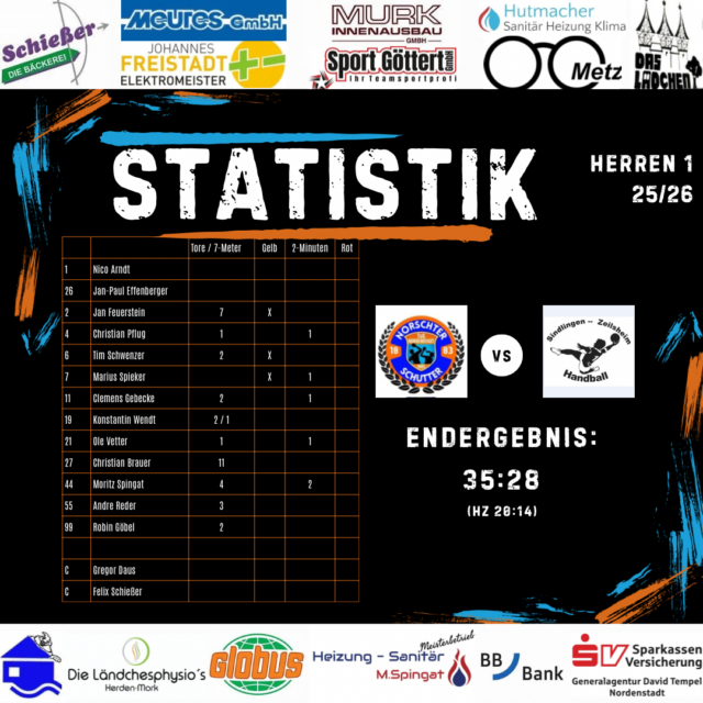 Glanzloser Arbeitssieg der Hauptsache 2 Punkte bringt